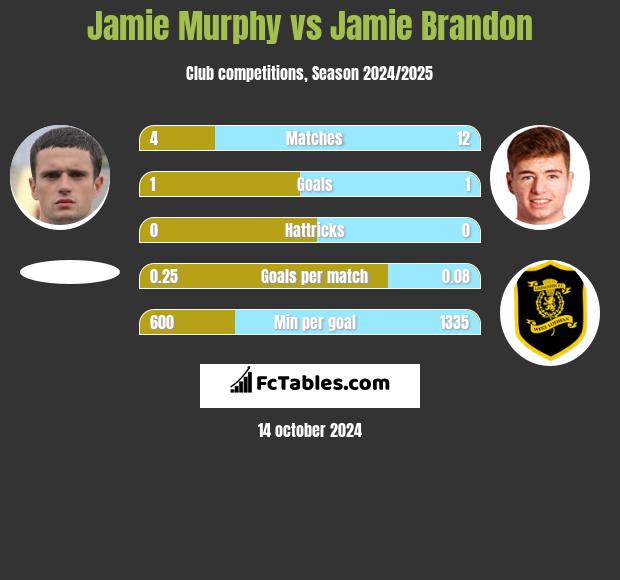 Jamie Murphy vs Jamie Brandon h2h player stats