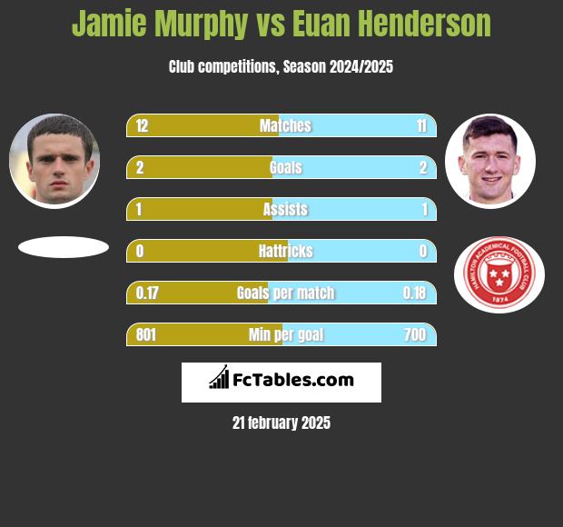 Jamie Murphy vs Euan Henderson h2h player stats