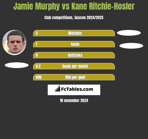 Jamie Murphy vs Kane Ritchie-Hosler h2h player stats