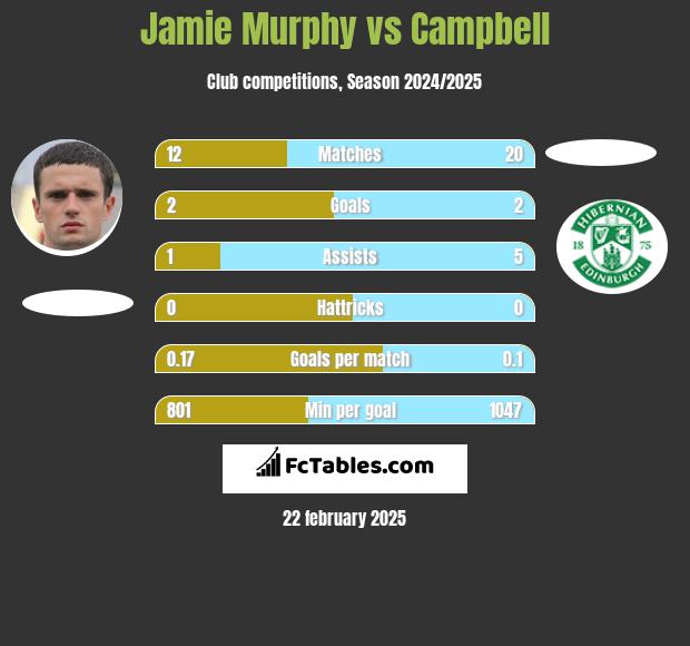 Jamie Murphy vs Campbell h2h player stats