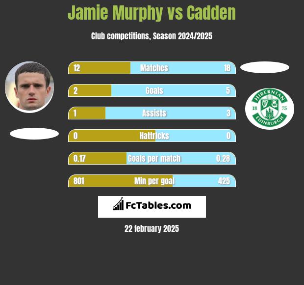 Jamie Murphy vs Cadden h2h player stats