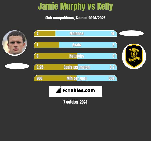 Jamie Murphy vs Kelly h2h player stats