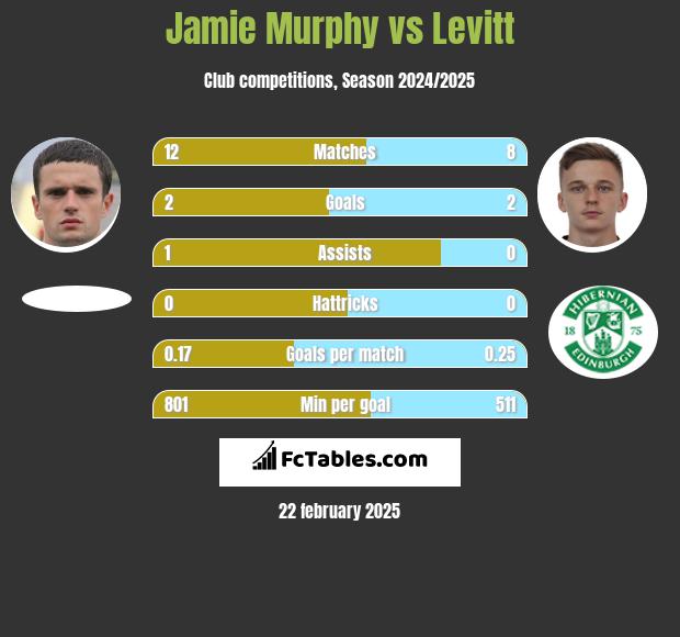 Jamie Murphy vs Levitt h2h player stats