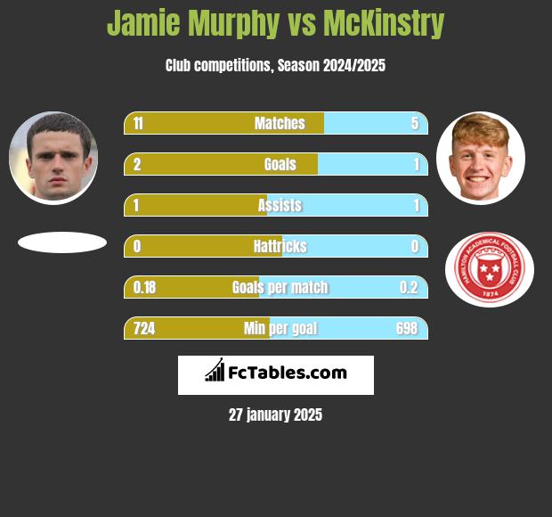 Jamie Murphy vs McKinstry h2h player stats