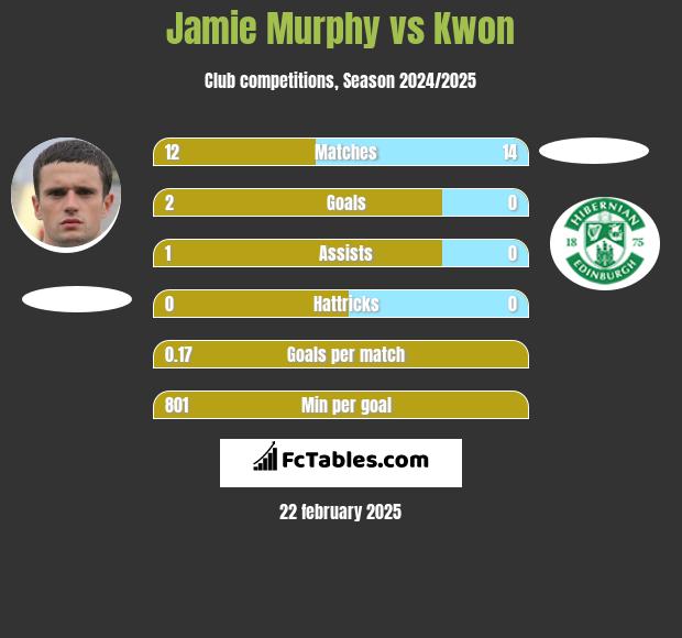 Jamie Murphy vs Kwon h2h player stats