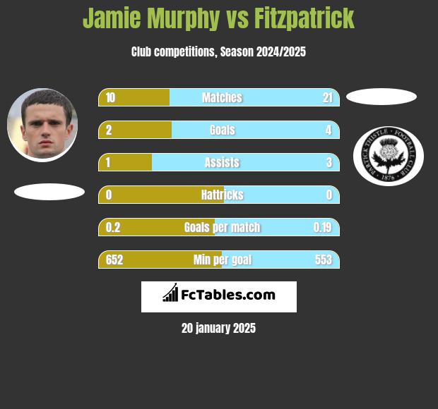 Jamie Murphy vs Fitzpatrick h2h player stats