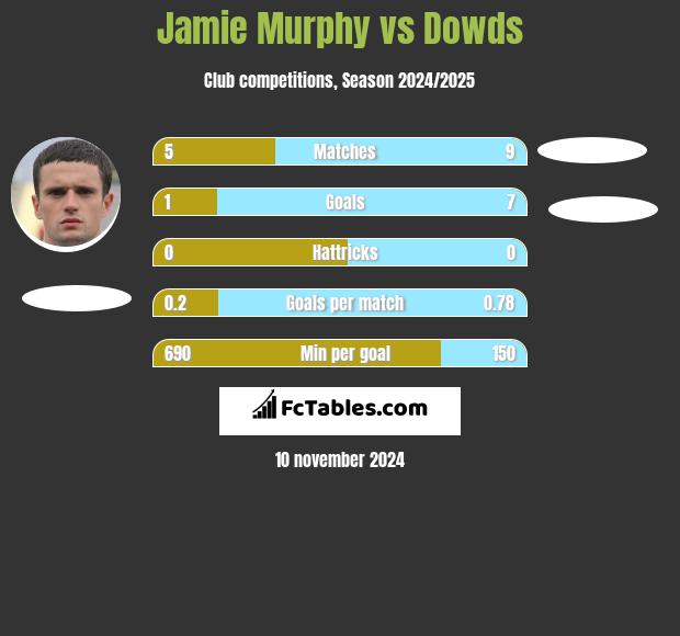 Jamie Murphy vs Dowds h2h player stats