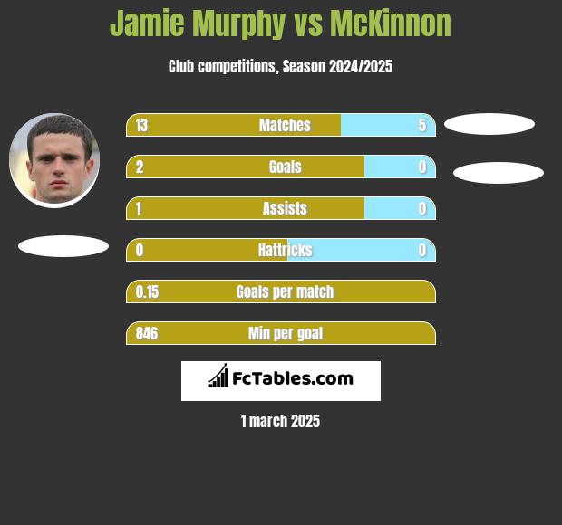 Jamie Murphy vs McKinnon h2h player stats