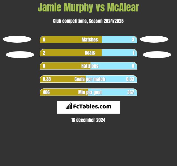 Jamie Murphy vs McAlear h2h player stats