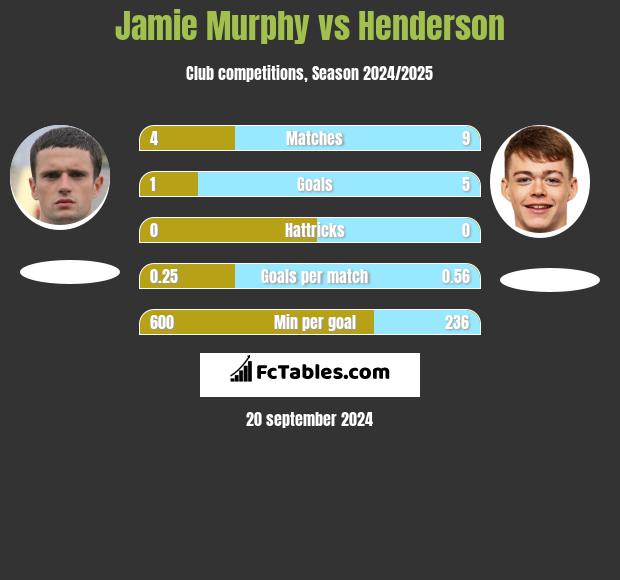 Jamie Murphy vs Henderson h2h player stats