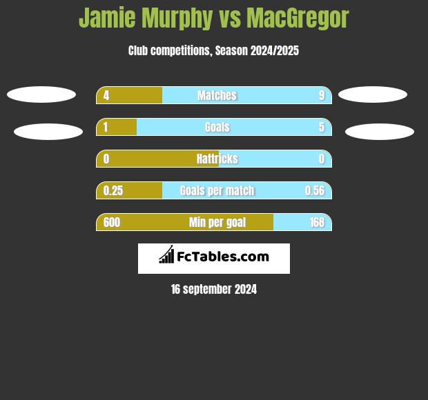 Jamie Murphy vs MacGregor h2h player stats