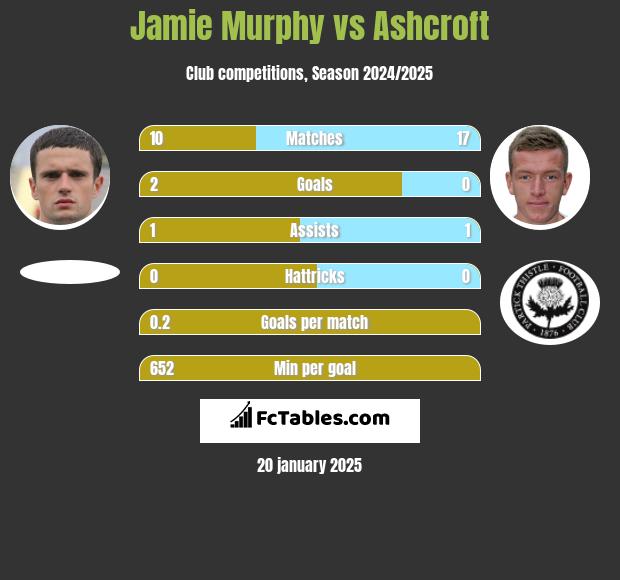 Jamie Murphy vs Ashcroft h2h player stats