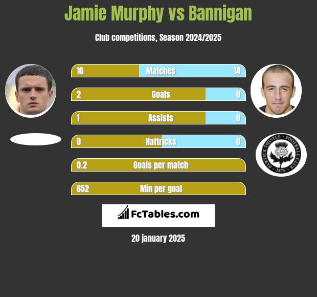 Jamie Murphy vs Bannigan h2h player stats