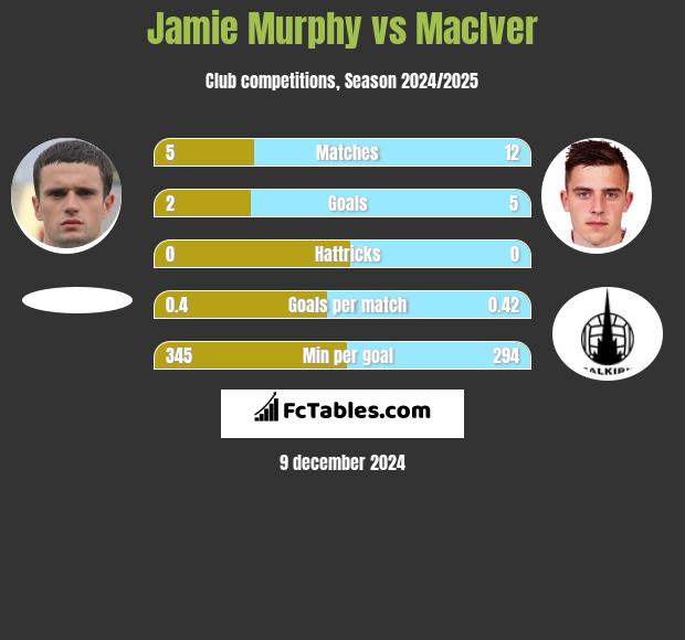 Jamie Murphy vs MacIver h2h player stats