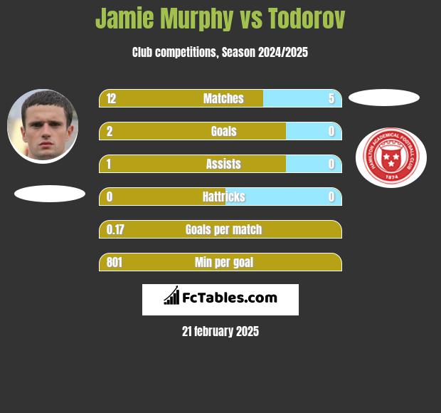 Jamie Murphy vs Todorov h2h player stats