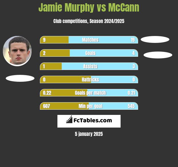 Jamie Murphy vs McCann h2h player stats