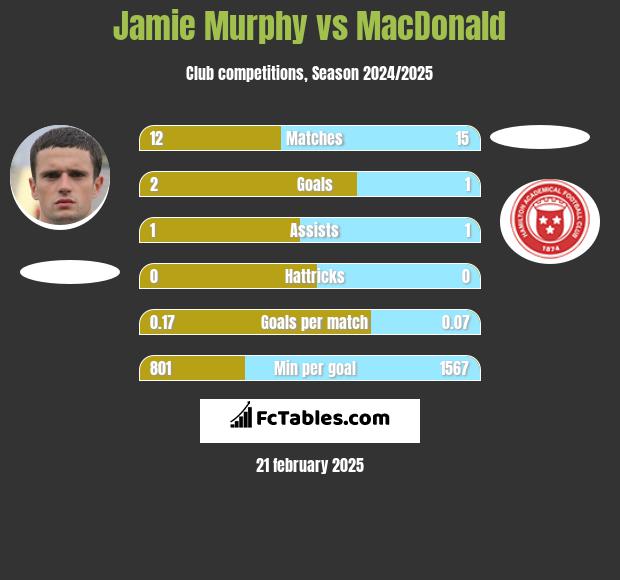 Jamie Murphy vs MacDonald h2h player stats