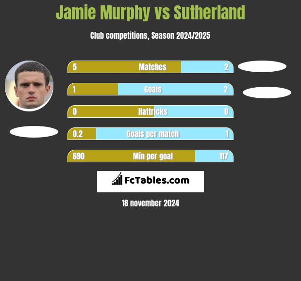 Jamie Murphy vs Sutherland h2h player stats