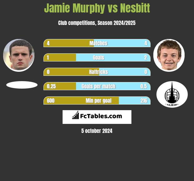 Jamie Murphy vs Nesbitt h2h player stats