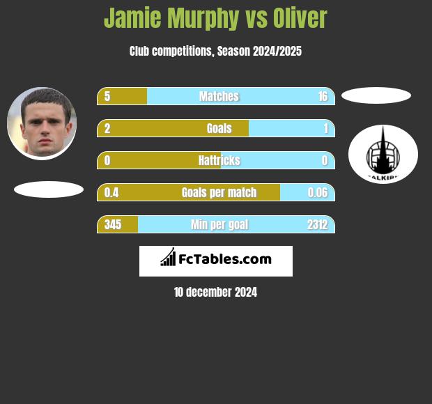 Jamie Murphy vs Oliver h2h player stats