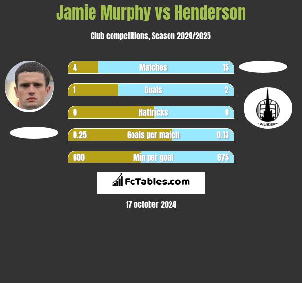 Jamie Murphy vs Henderson h2h player stats