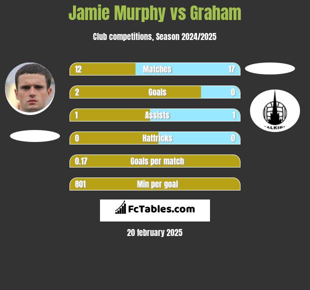 Jamie Murphy vs Graham h2h player stats