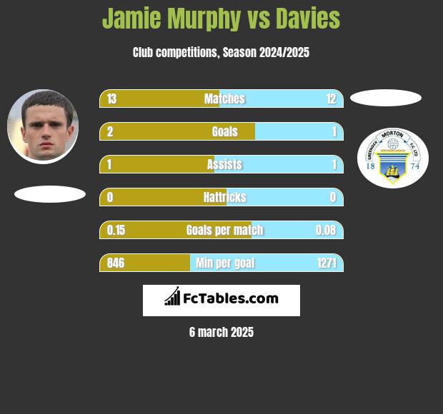 Jamie Murphy vs Davies h2h player stats