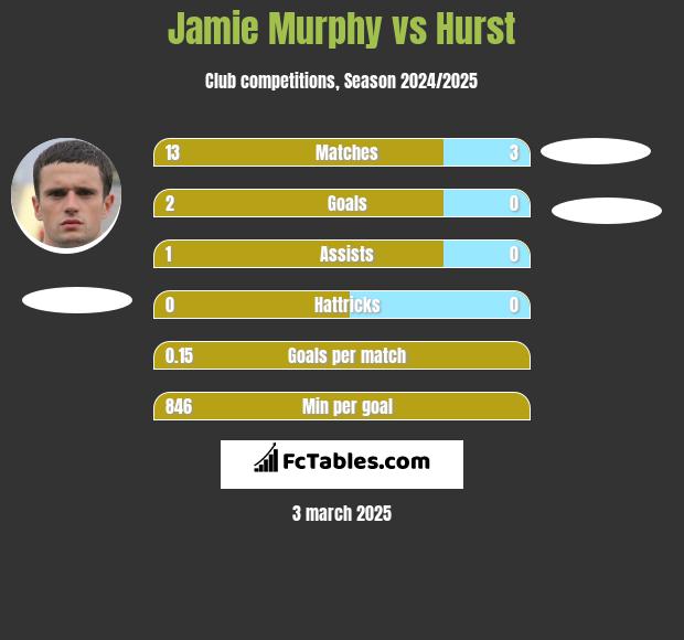 Jamie Murphy vs Hurst h2h player stats