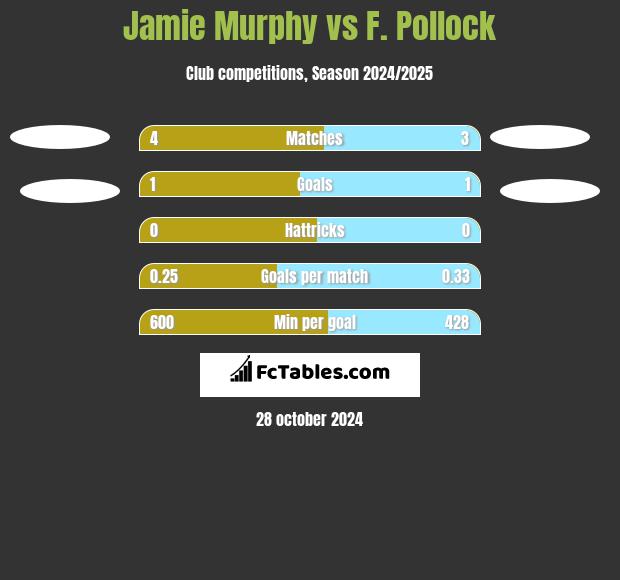 Jamie Murphy vs F. Pollock h2h player stats