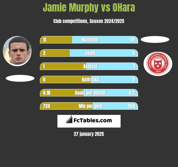 Jamie Murphy vs OHara h2h player stats