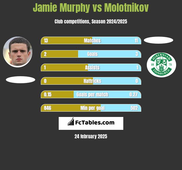 Jamie Murphy vs Molotnikov h2h player stats