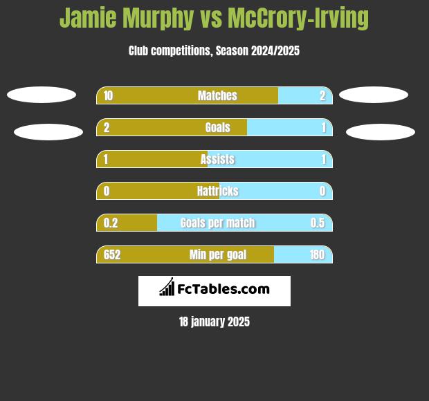 Jamie Murphy vs McCrory-Irving h2h player stats