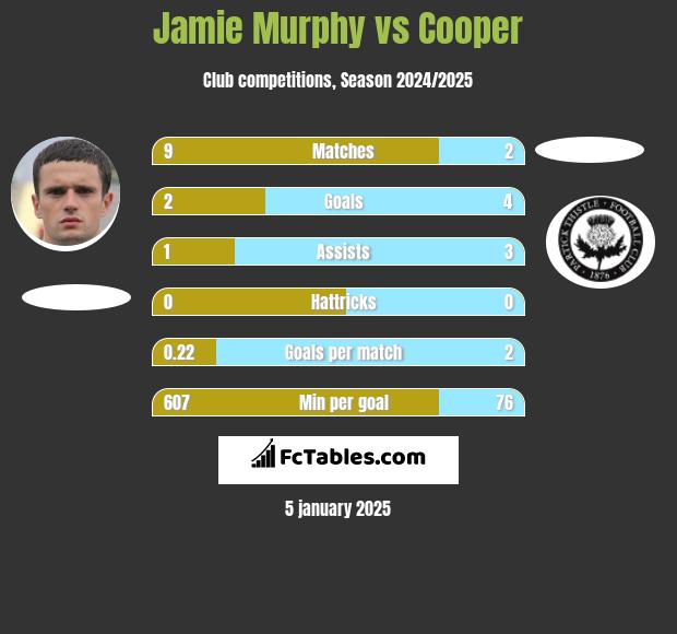 Jamie Murphy vs Cooper h2h player stats