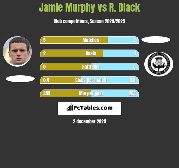 Jamie Murphy vs R. Diack h2h player stats