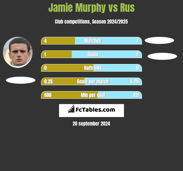 Jamie Murphy vs Rus h2h player stats