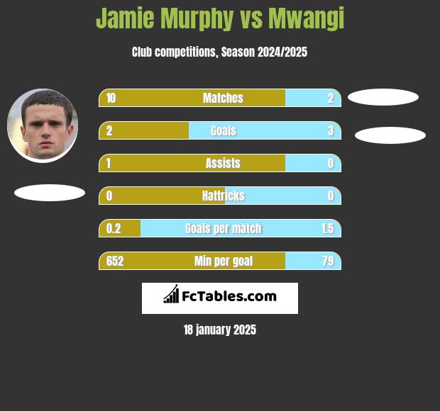 Jamie Murphy vs Mwangi h2h player stats