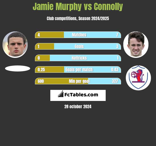 Jamie Murphy vs Connolly h2h player stats