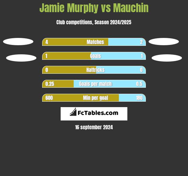 Jamie Murphy vs Mauchin h2h player stats