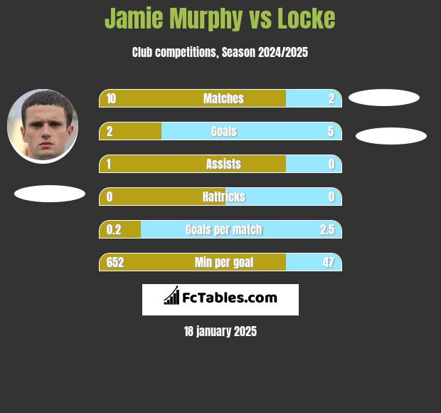 Jamie Murphy vs Locke h2h player stats