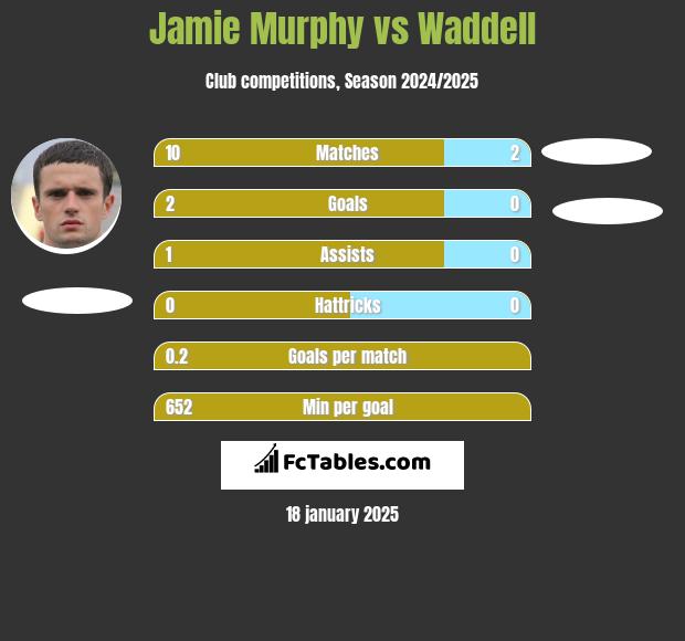 Jamie Murphy vs Waddell h2h player stats