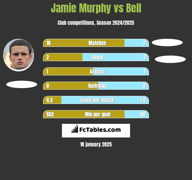 Jamie Murphy vs Bell h2h player stats