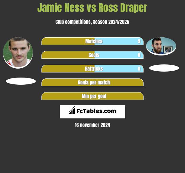 Jamie Ness vs Ross Draper h2h player stats