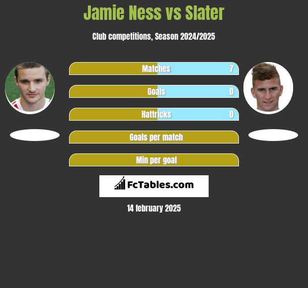 Jamie Ness vs Slater h2h player stats