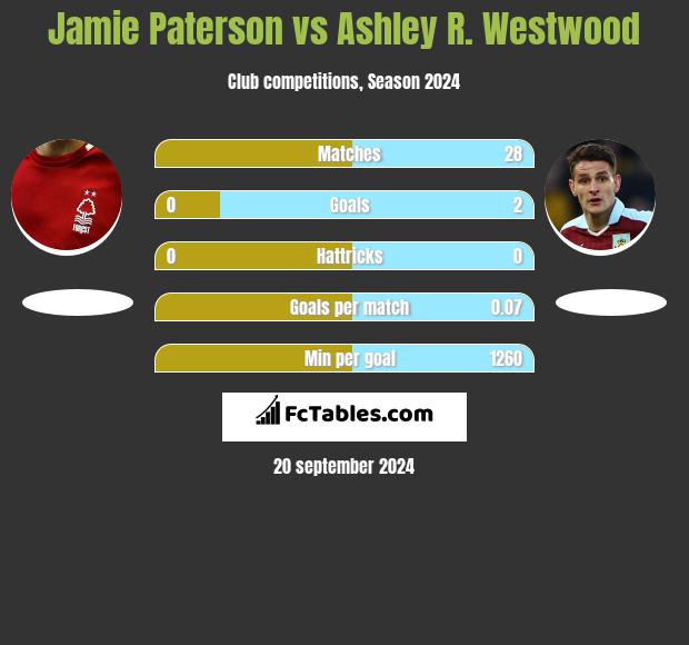 Jamie Paterson vs Ashley R. Westwood h2h player stats