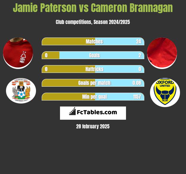 Jamie Paterson vs Cameron Brannagan h2h player stats