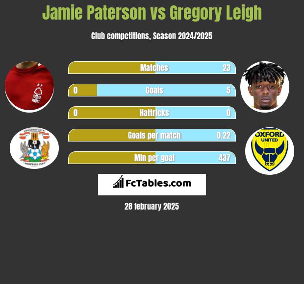 Jamie Paterson vs Gregory Leigh h2h player stats