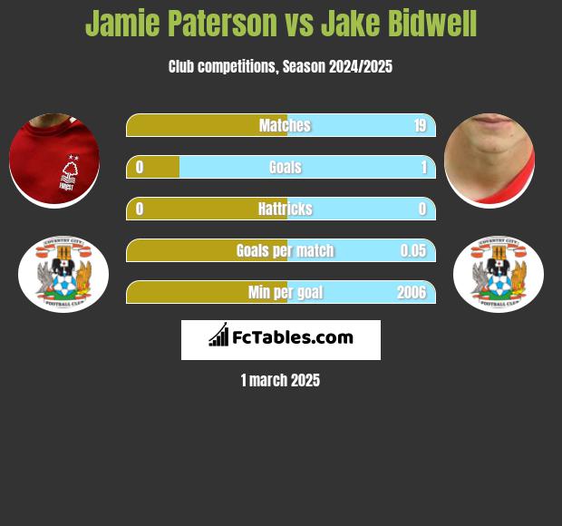 Jamie Paterson vs Jake Bidwell h2h player stats