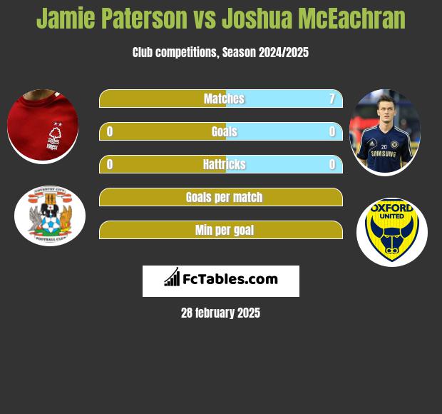 Jamie Paterson vs Joshua McEachran h2h player stats