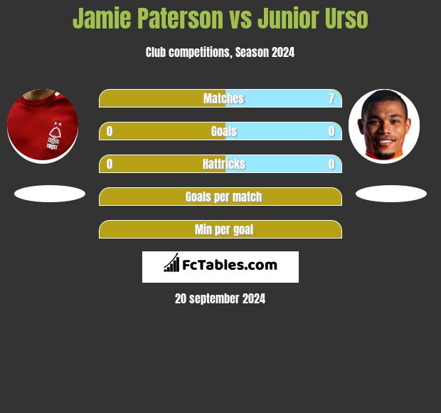 Jamie Paterson vs Junior Urso h2h player stats