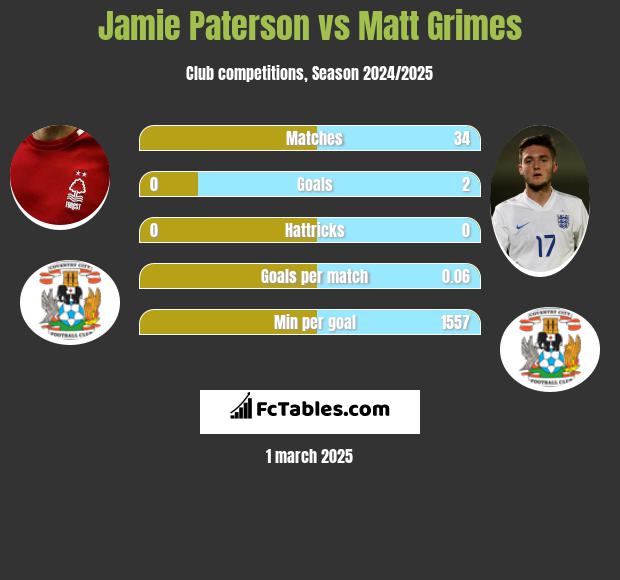 Jamie Paterson vs Matt Grimes h2h player stats